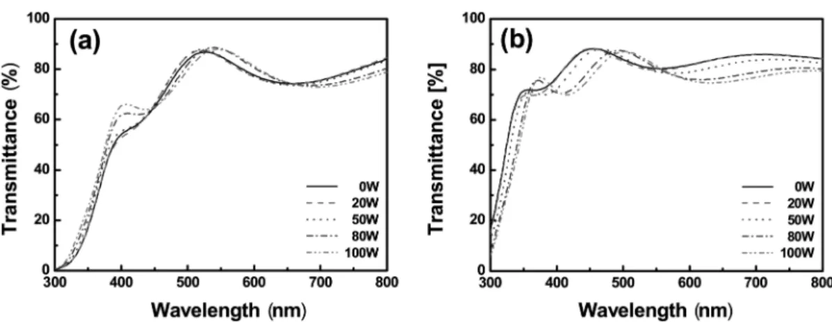Table 1. Optical transmittance of as-deposited and 600 o C annealed TITO electrodes as a function of TiO 2  doping power.