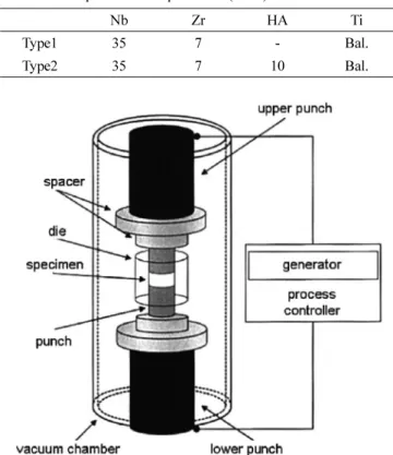 Fig. 2. The illustration of sintering procedure.