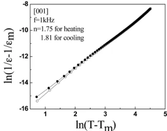 Fig. 4. Mesh scans around (200) c  and (220) c  reciprocal lattice positions for a) 298K and b) 373K