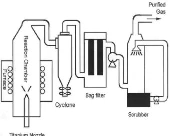Fig. 2 is the 30,000 times magnified image of the gen- gen-erated powder under SEM, which shows the property of the generated powder relative to the inflow speed of the raw material solution rising from 2 ml/min to 100 ml/min, given that the reaction tempe