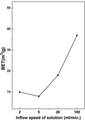 Fig. 6 shows the specific surface area of the generated powder depending on the inflow speed of the solution