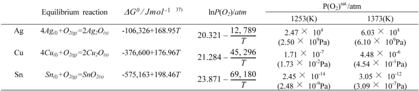 Table 1. The standard free energy of formation of Ag, Cu and Sn oxides 37)  and corresponding oxygen partial pressures at the experimental temperatures (1253 and 1373K).