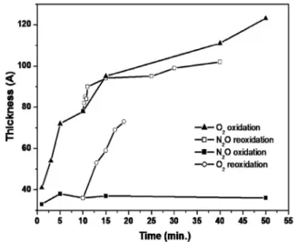 Fig. 1. Oxide thickness as a function of ICP oxidation time with various oxidation processes.