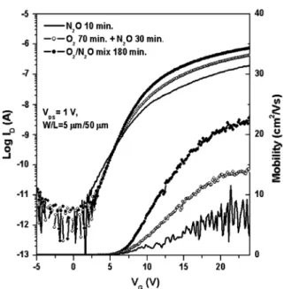 Table 1. Device characteristics of the TFTs with different kinds of gate oxides.  N 2 O 10  min