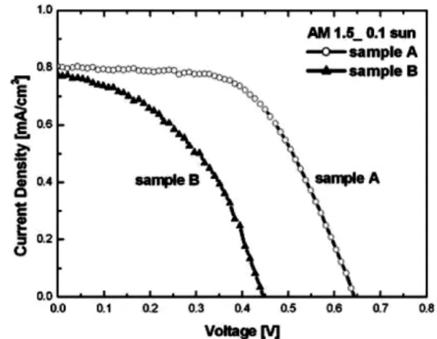 Fig. 4. Photocurrent-voltage curves for dye-sensitized solar cells, assembled with MWNTs counter electrode using MWNTs grown on Si substrate (sample A) and SiO 2 /Si substrate (sample B).