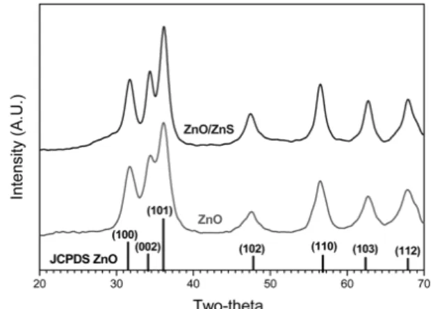 Fig. 1 shows X-ray diffraction (XRD, Rigaku Ultima 2000,  λ = 1.5418Å) patterns of ZnO and ZnO/ZnS  nano-structures, respectively