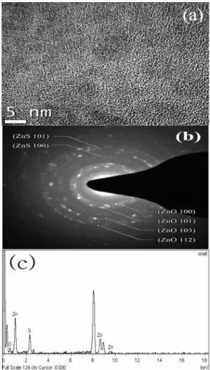 Fig. 3. High-resolution transmission electron microscopy (HRTEM) images (a), corresponding selected area electron diffraction (SAED) patterns (b), and EDS results (c) ZnO/ZnS nanocrystals.
