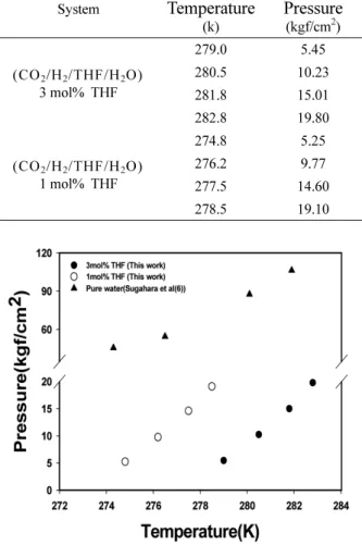 Fig. 2. 39.9%CO 2 /60.1%H 2  hydrate phase equilibrium.