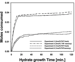Fig. 5. Comparison of hydrate formation rate from CO 2 (39.9 mol%)-H 2 (60.1 mol%) gas mixture