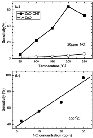 Fig. 5. The change in sensitivity of  a  ZnO-CNT composite (a) as a function of operating temperature at an NO concentration of 20 ppm and (b) as a function of NO gas concentration at an operating temperature of 200 o C