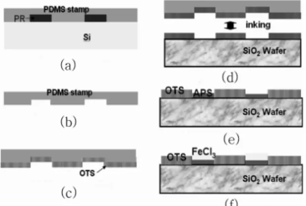 Fig. 1. An overall procedure for selective patterning of FeCl 3 on an aminosilane/OTS mixed SAM surface ((a) mold fabrication, (b) stamp fabrication, (c) OTS spin coating, (d) OTS  µ-contact printing, (e) APS dip coating, (f) FeCl 3  spin coating).
