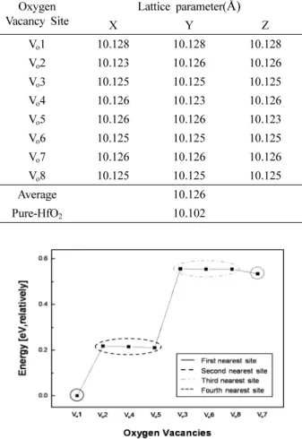 Fig. 3. (a) Oxygens moving to the oxygen vacancy located at the fourth nearest site from Ca atom and (b) Oxygens moving to the oxygen vacancy located at the first nearest site from Ca atom.