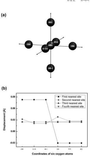 Fig. 5. Energy barriers (a) between the first nearest site and second nearest site, (b) between the second nearest site and third nearest site, and (c) between the third nearest site and fourth nearest site