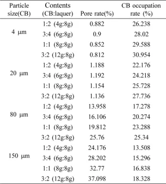 Table 3. Surface resistivities and volume resistivities of electroconductive paints.