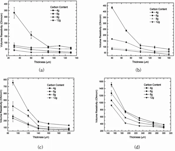 Fig. 3. The variation of volume resistivities with the thickness of carbon black thin films (a) Carbon black particle size = 4 µm, (b) 20 µm, (c) 80 µm, (d) 150 µm.