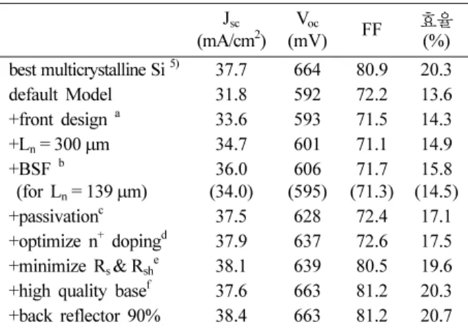 Fig. 2. Performance of the default solar cell model; (a) IV curve and (b) quantum efficiencies.