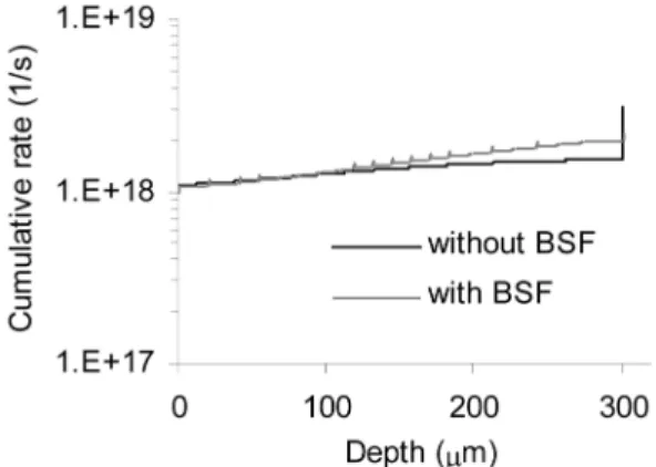 Fig. 3. Effect of BSF on the cumulative recombination velocity of solar cell at short circuit condition.
