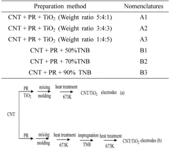 Table 1. Nomenclatures of CNT/TiO 2  electrode