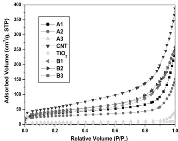 Fig. 1. Adsorption isotherms of N 2  at 77 K on the pristine materials and CNT/TiO 2  composites.