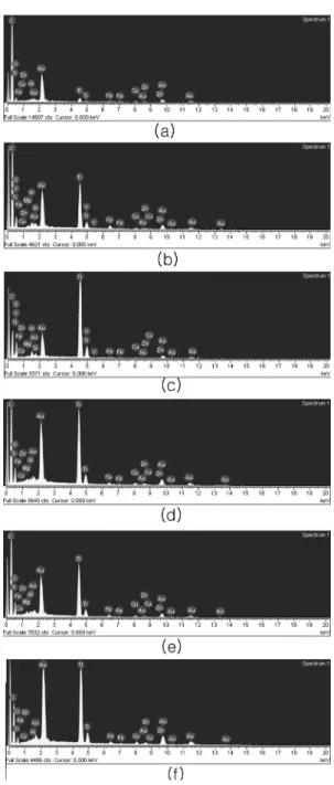 Fig. 4 shows the EDX spectra of CNT/TiO 2  composites prepared. From the EDX data, the main elements such as C, O and Ti were existed and other impure elements were also existed