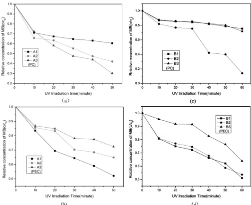 Fig. 6 shows the effects of different CNT/TiO 2 electrode on the photoelectrodegradation of MB