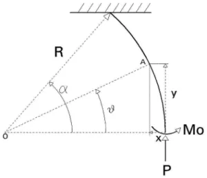 Fig. 2.  Free body diagram of bending of the curved beam Fig. 1. Actual shape of MEMS socket pin suggested by the