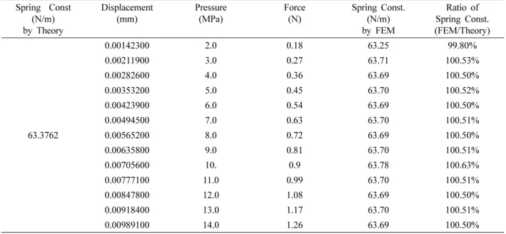 Fig. 6. Plots of force vs. displacement computed by theoretical analysis and FEM