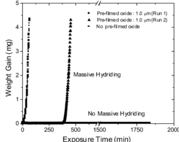 Fig. 2. Weight gain of pre-oxidized Zr - 0.8Sn - 0.2Nb alloy by hydrogen absorption