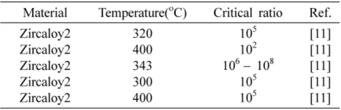 Table 1. Critical ratio of H2/H2O for massive hydriding criterion
