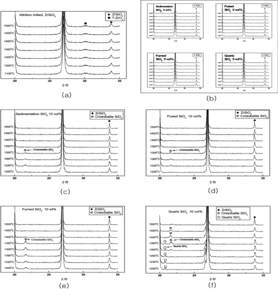 Fig.  2. XRD patterns of specimens with different kind of SiO 2 , contents of SiO 2  and temperature; (a) no additive (b) 5 vol%