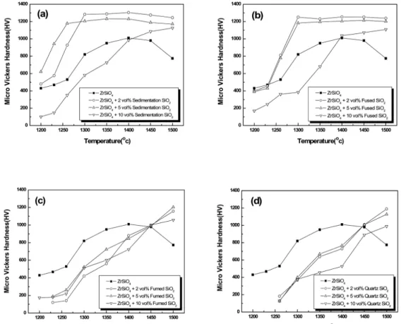Fig.  5. Micro vickers hardness of specimens with different kind of SiO 2 , contents of SiO 2  and temperature; (a) Sedimentation SiO 2  (b) Fused SiO 2  (c) Fumed SiO 2  and (d) Quartz SiO 2 .