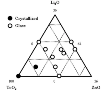 Table 1. Polynomial models for mixture designs of q components.