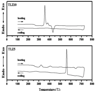 Fig. 2. DTA heating and cooling curves for TLZ-5 and TLZ- TLZ-10. The heating and cooling rates are 10 o C/min.