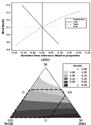 Fig. 3. Cox response trace plot and mixture contour plot for glass transition temperature (T g ).