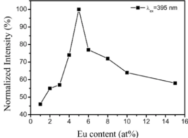Fig. 4. Temperature dependence of the emission intensity of Ba 2 Mg(PO 4 ) 2 :0.05Eu phosphor.