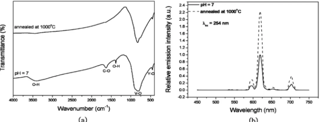 Fig. 3. FT-IR of hydrothermal synthesis at 200 o C for 24h with various pH condition: (a) none NH 4 OH, (b) 7; (c) 10, respectively.