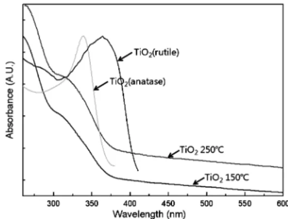 Fig. 4 에는 TiO 2 박막  층의  구성원소와  화학  결합상태 를  분석하기  위해  실시한 XPS 분석  결과를  나타내었다.