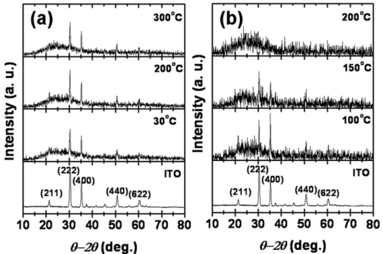 Fig. 4. X-ray diffraction spectra of a-SiO x  film with different deposition temperatures for (a) d = 8 cm and (b) d = 10 cm.