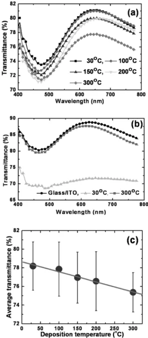 Fig. 6. Root-mean-square surface roughness as a function of deposition temperature for d = 8 cm and 10 cm.