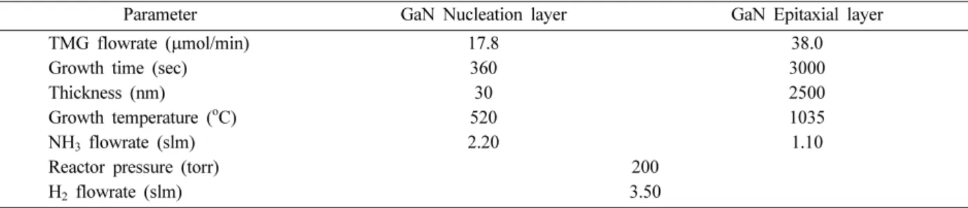 Table 2. Growth condition of self-assembled InGaN/GaN quantum dots structure on GaN epitaxial layer