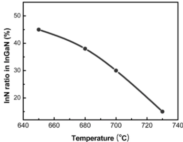 Fig. 7. Change in InN ratio in InGaN layer grown at different growth temperatures.