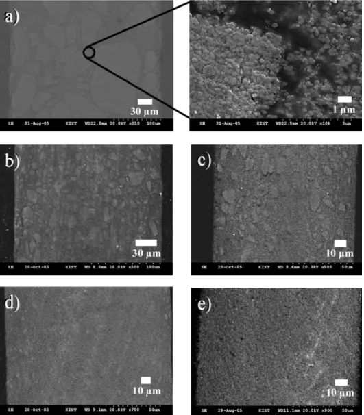 Fig. 4. SEM micrographs of BaTiO 3 /epoxy composites prepared using BaTiO 3  powders (a) heat-treated at 1000 o C for 1 h and heat- heat-treated at 1000 o C for 1 h followed by milling for (b) 0.5 h, (c) 1 h, (d) 2 h and (e) 5 h.