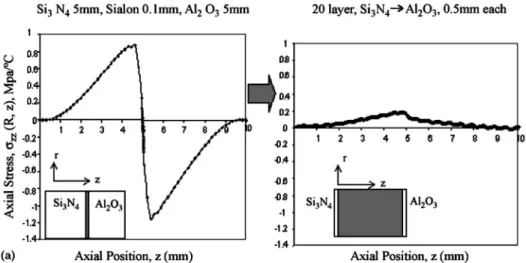 Fig. 1. Comparison of the stresses for a 3-layer sample vs. a 20-layer FGM cylindrical sample with a 19mm diameter: axial stresses,  σ zz  at r = R as a function of z