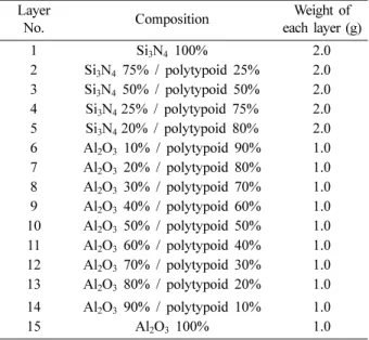 Table 1. Physical Constants for the materials used for numerical analysis