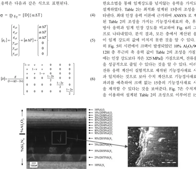 Fig. 5. Cross section of 15-layer Si 3 N 4 -Al 2 O 3  FGM using optical micrograph. Right picture shows magnified view of cracks at higher magnification