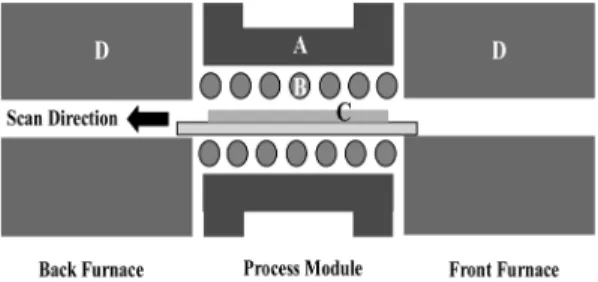 Fig. 1. Schematic diagram of rapid thermal annealing process module (A: magnet coil part, B: halogen lamp part, C: Si/Corning 1737 substrate on quartz tray, and D: heating body).