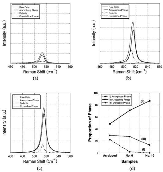 Fig. 4. Variation of Raman spectra and analyzed proportions of each structural components: (a) after ion doping, (b) after activation of run order No