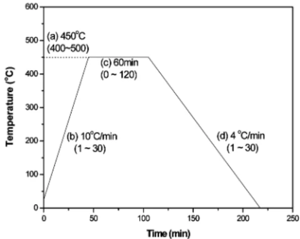 Fig. 2. TEM images of CNF synthesized by change of reaction temperature: (a) 400 o C (b) 450 o C and (c) 500 o C.