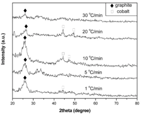 Fig. 5. XRD patterns of CNF synthesized by change of heating rate.