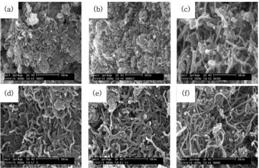 Fig. 8. XRD patterns of CNF synthesized by change of reaction time.